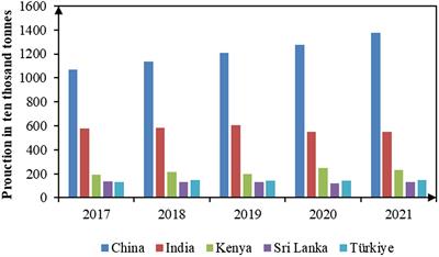 Environmental impact of green house gas emissions from the tea industries of northeastern states of India